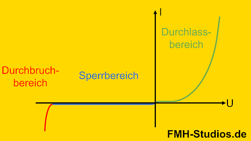 Diodenkennlinie