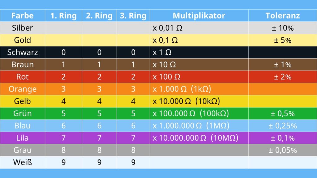 Tabelle der Farbcodes