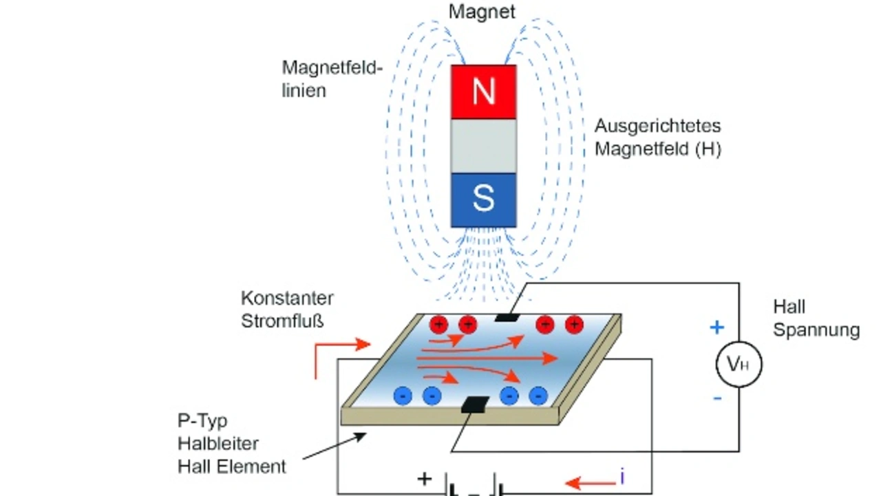 Funktionsweise des Halleffektsensors
